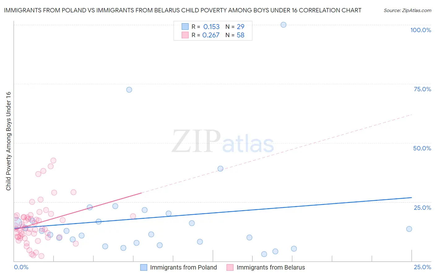 Immigrants from Poland vs Immigrants from Belarus Child Poverty Among Boys Under 16