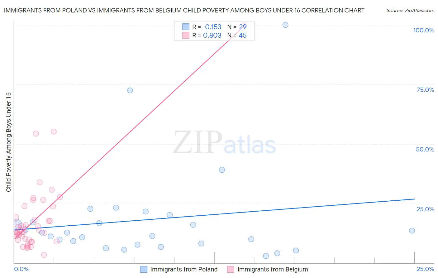 Immigrants from Poland vs Immigrants from Belgium Child Poverty Among Boys Under 16