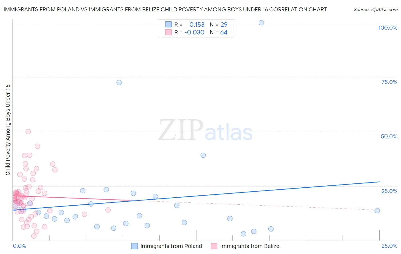 Immigrants from Poland vs Immigrants from Belize Child Poverty Among Boys Under 16