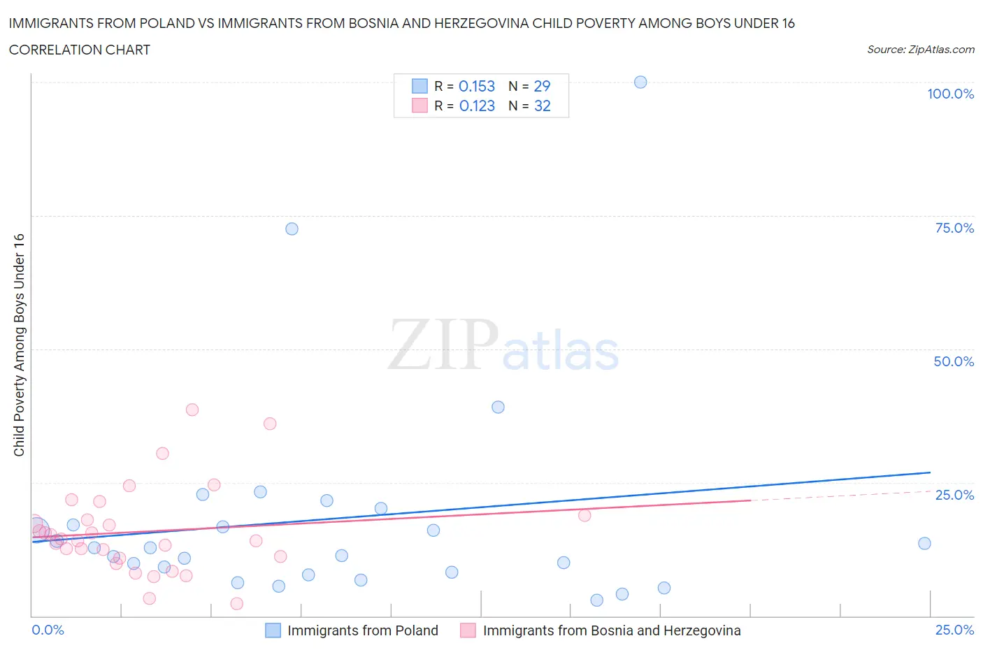 Immigrants from Poland vs Immigrants from Bosnia and Herzegovina Child Poverty Among Boys Under 16