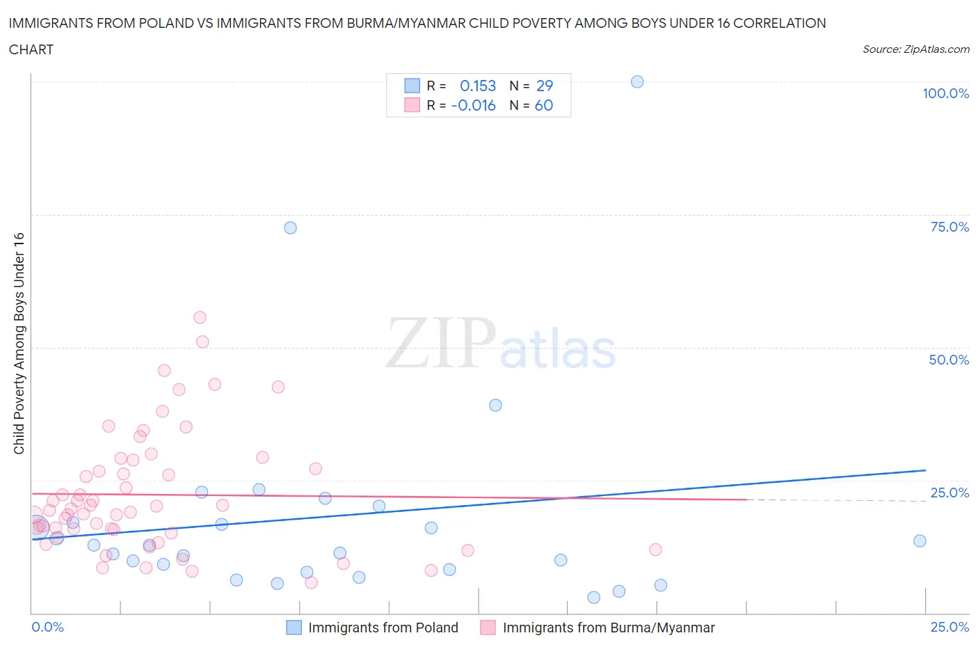 Immigrants from Poland vs Immigrants from Burma/Myanmar Child Poverty Among Boys Under 16