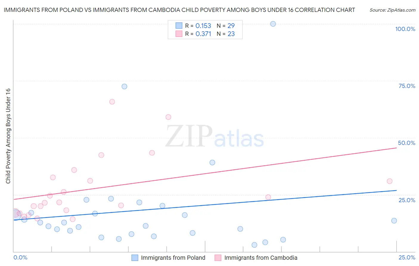 Immigrants from Poland vs Immigrants from Cambodia Child Poverty Among Boys Under 16