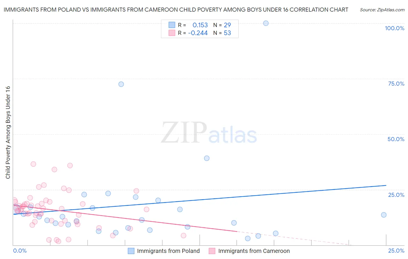 Immigrants from Poland vs Immigrants from Cameroon Child Poverty Among Boys Under 16