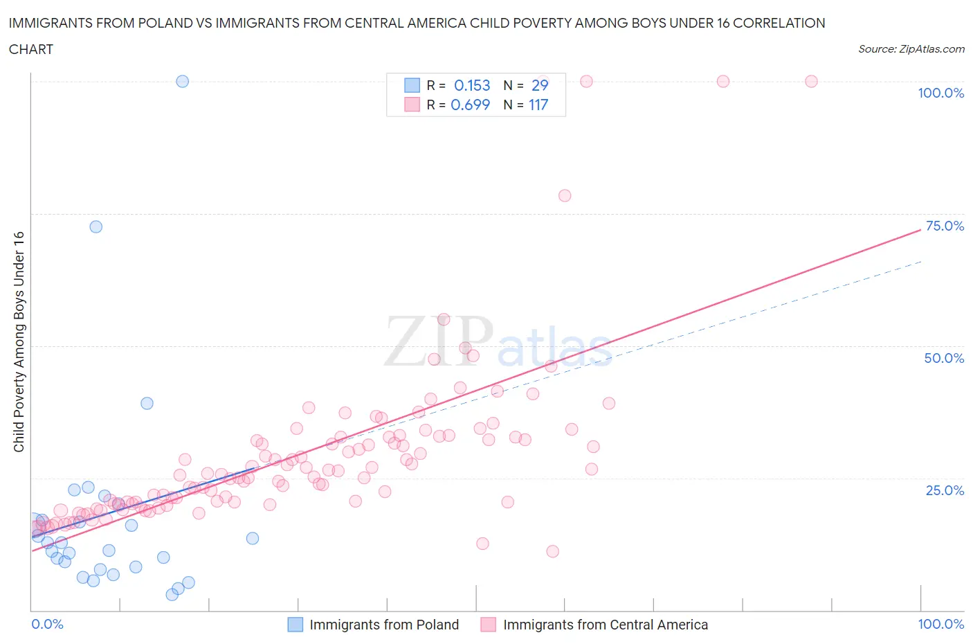 Immigrants from Poland vs Immigrants from Central America Child Poverty Among Boys Under 16