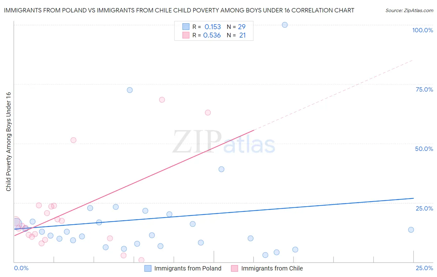 Immigrants from Poland vs Immigrants from Chile Child Poverty Among Boys Under 16