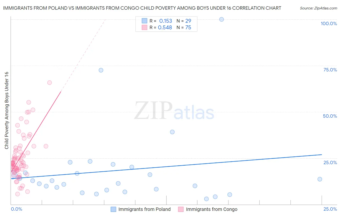 Immigrants from Poland vs Immigrants from Congo Child Poverty Among Boys Under 16