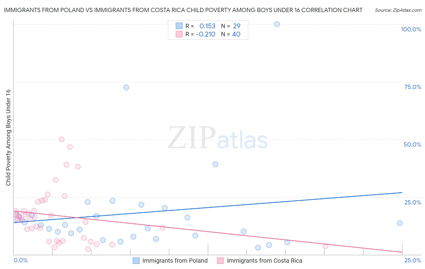 Immigrants from Poland vs Immigrants from Costa Rica Child Poverty Among Boys Under 16