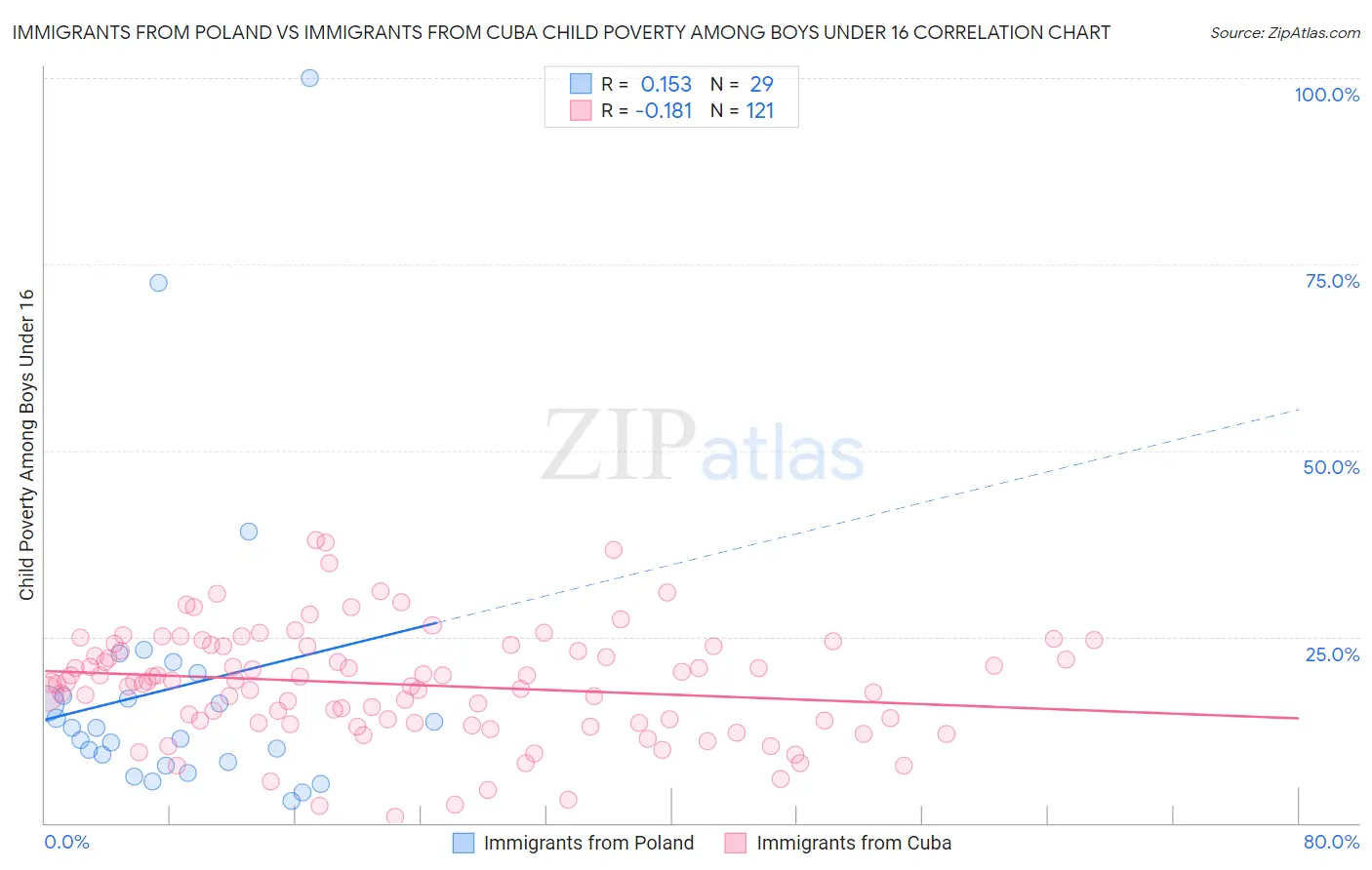 Immigrants from Poland vs Immigrants from Cuba Child Poverty Among Boys Under 16