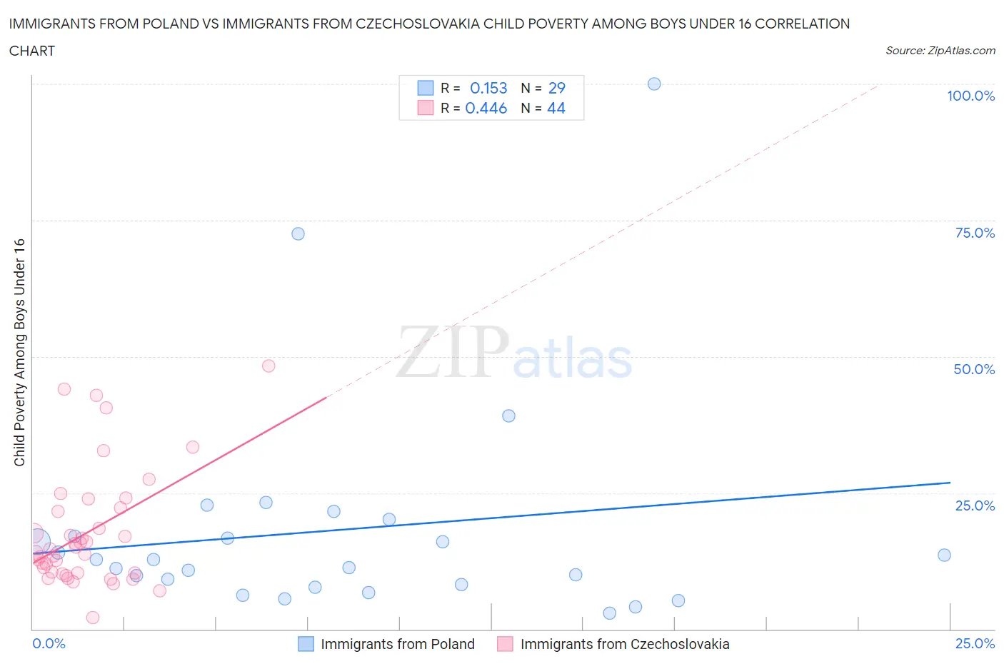 Immigrants from Poland vs Immigrants from Czechoslovakia Child Poverty Among Boys Under 16