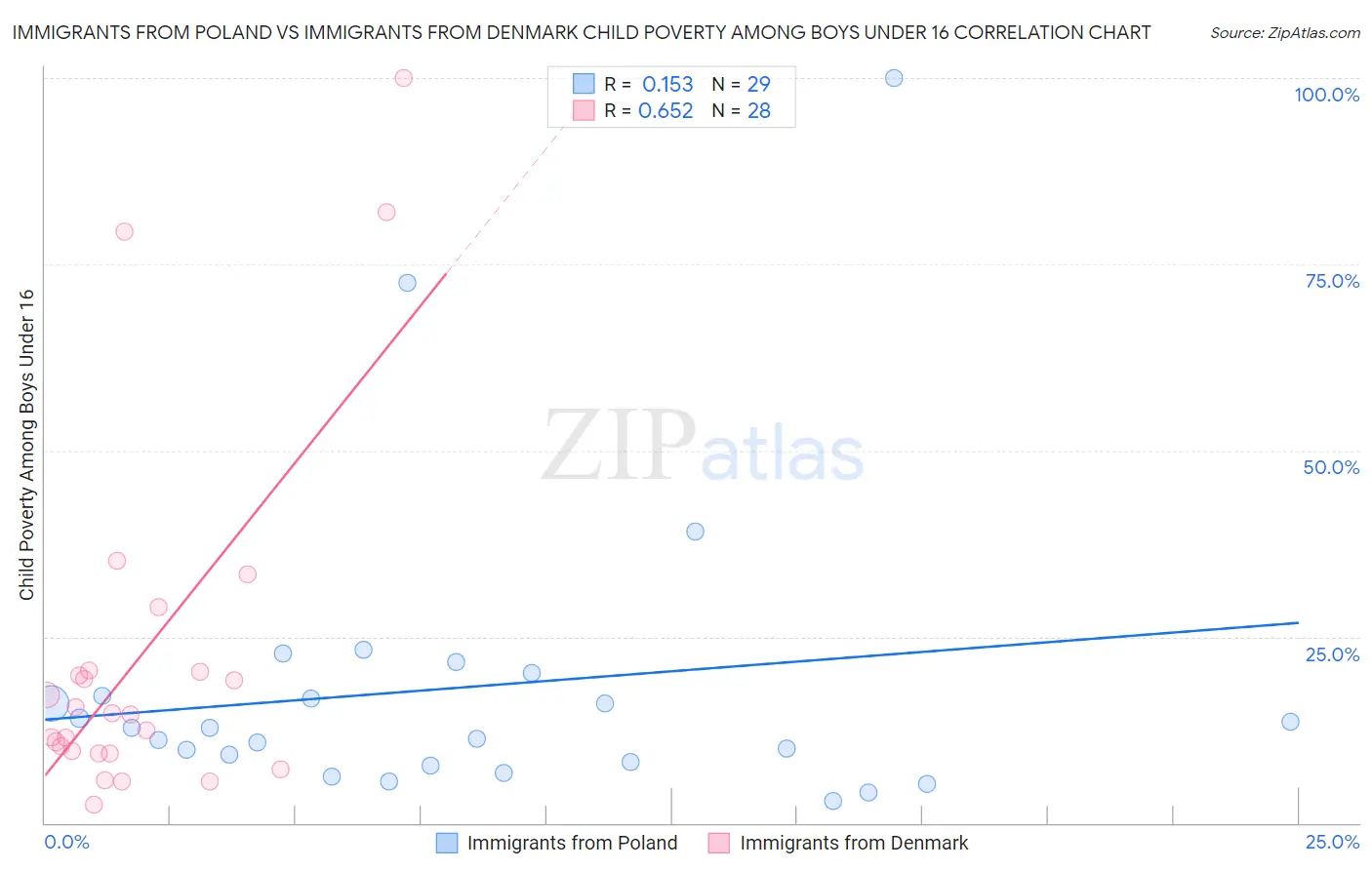 Immigrants from Poland vs Immigrants from Denmark Child Poverty Among Boys Under 16