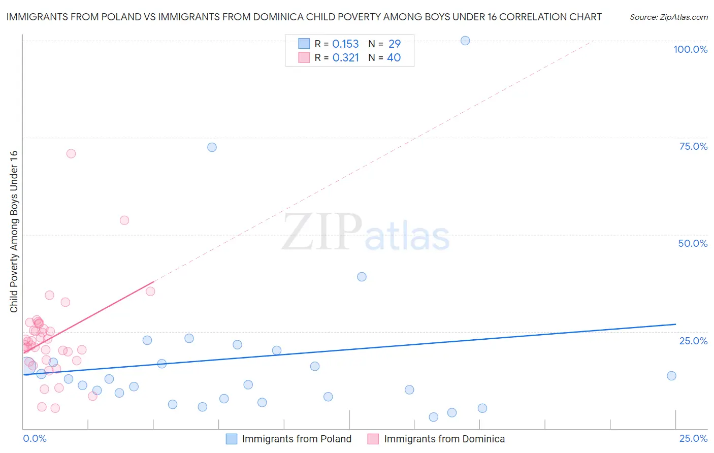 Immigrants from Poland vs Immigrants from Dominica Child Poverty Among Boys Under 16