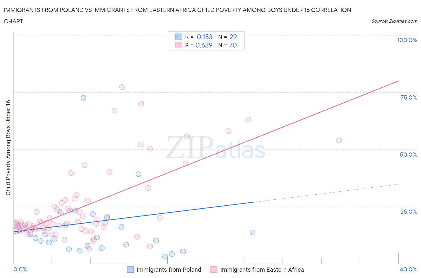 Immigrants from Poland vs Immigrants from Eastern Africa Child Poverty Among Boys Under 16