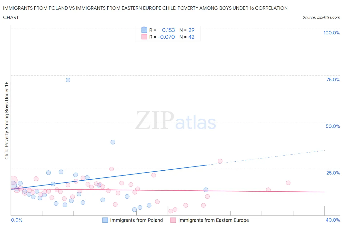 Immigrants from Poland vs Immigrants from Eastern Europe Child Poverty Among Boys Under 16