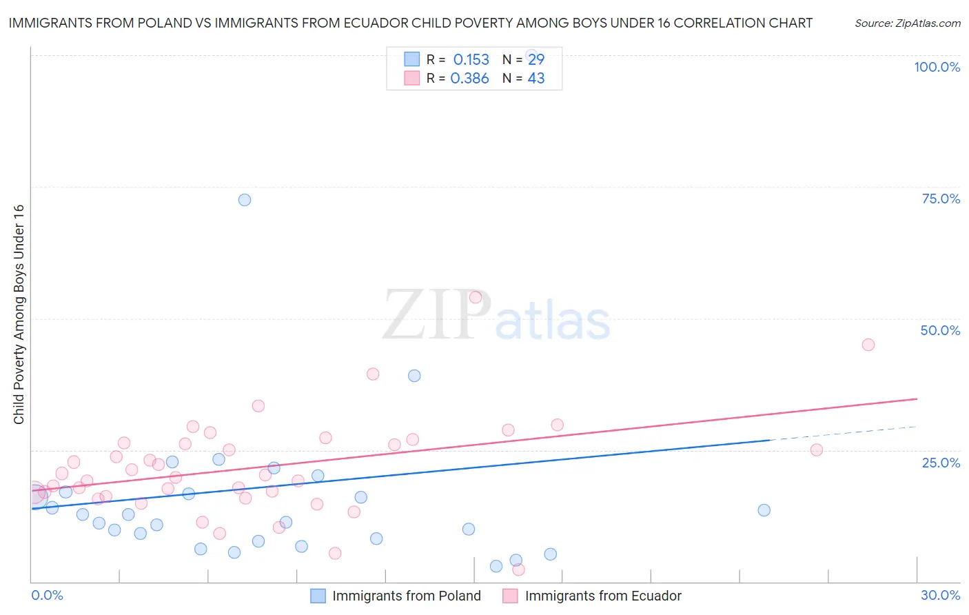 Immigrants from Poland vs Immigrants from Ecuador Child Poverty Among Boys Under 16