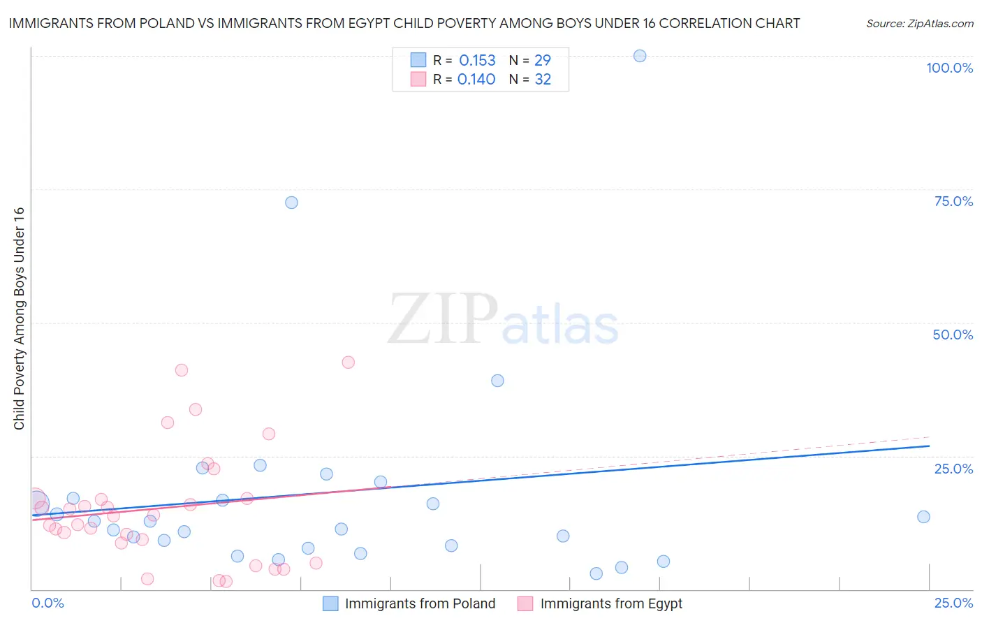 Immigrants from Poland vs Immigrants from Egypt Child Poverty Among Boys Under 16