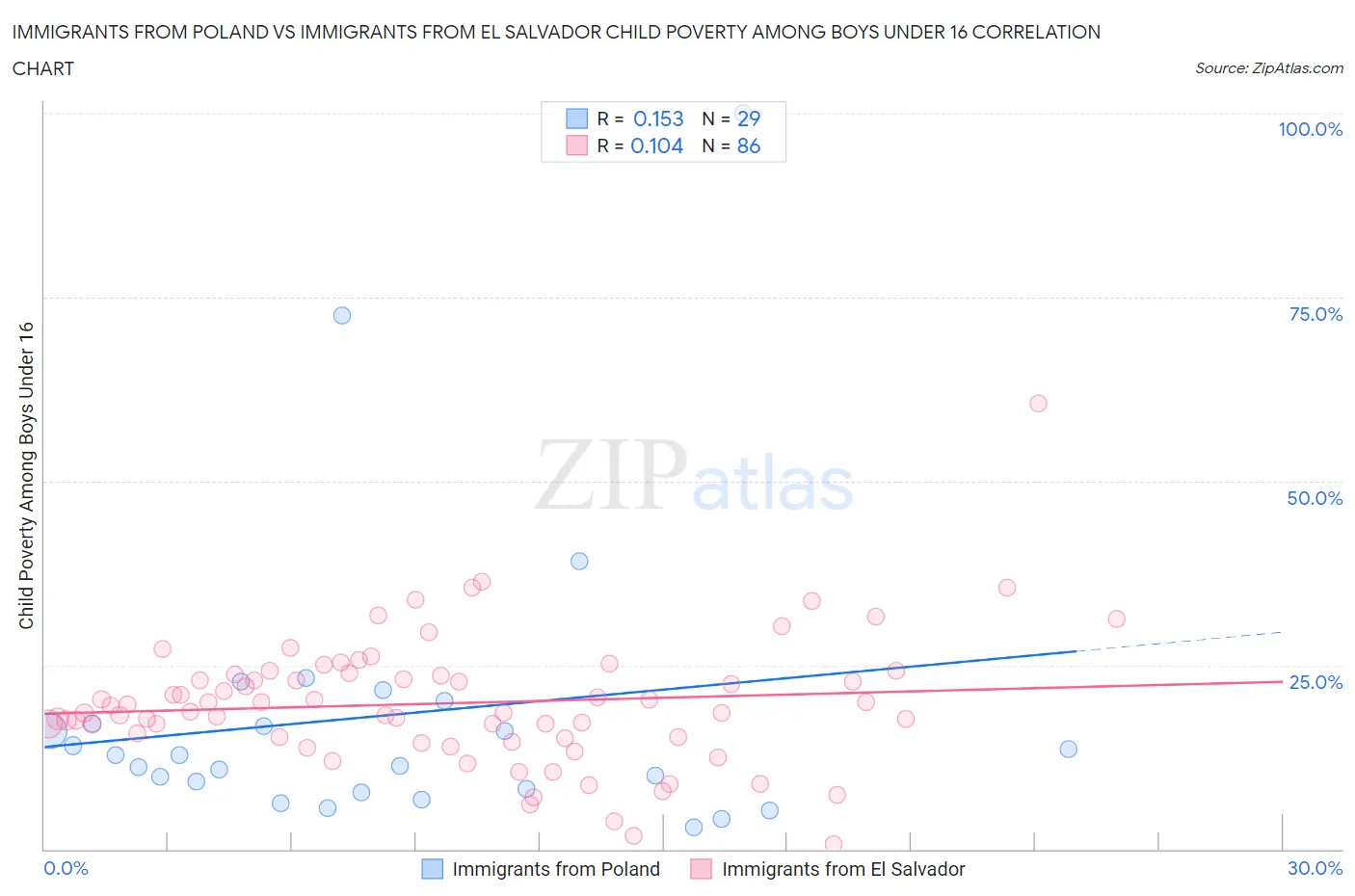 Immigrants from Poland vs Immigrants from El Salvador Child Poverty Among Boys Under 16
