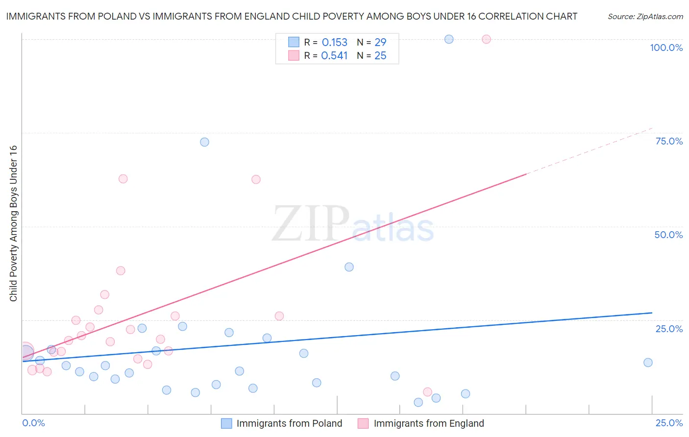Immigrants from Poland vs Immigrants from England Child Poverty Among Boys Under 16
