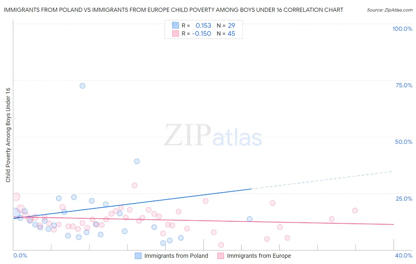 Immigrants from Poland vs Immigrants from Europe Child Poverty Among Boys Under 16