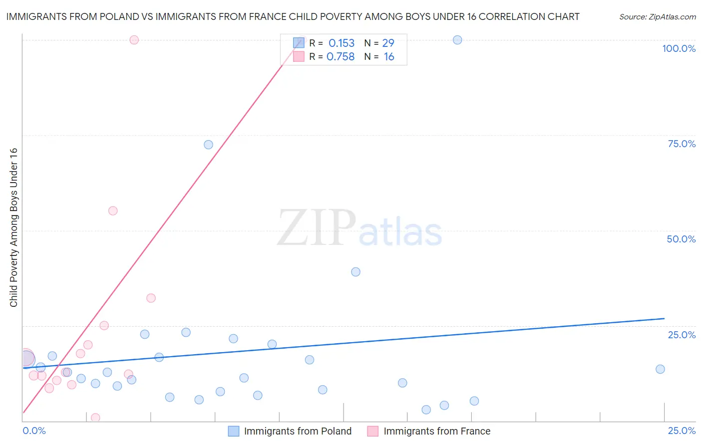 Immigrants from Poland vs Immigrants from France Child Poverty Among Boys Under 16