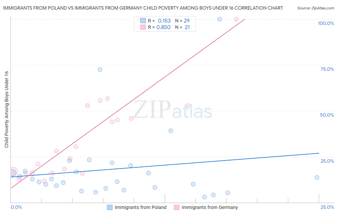 Immigrants from Poland vs Immigrants from Germany Child Poverty Among Boys Under 16
