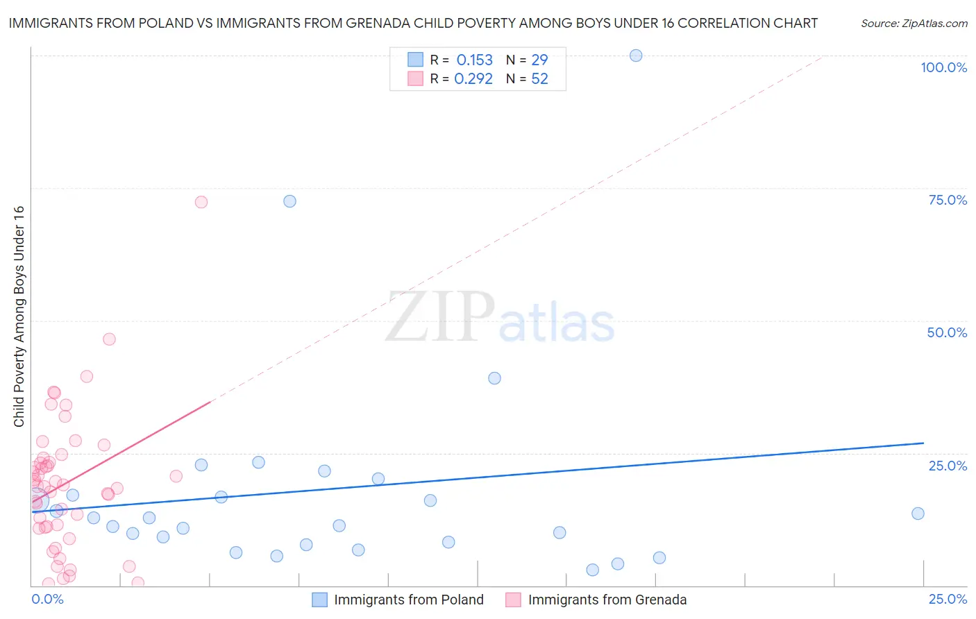 Immigrants from Poland vs Immigrants from Grenada Child Poverty Among Boys Under 16