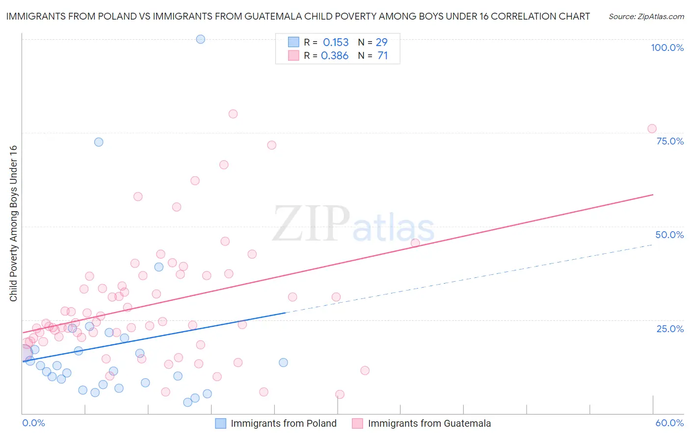 Immigrants from Poland vs Immigrants from Guatemala Child Poverty Among Boys Under 16