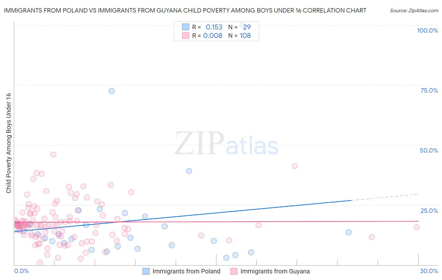 Immigrants from Poland vs Immigrants from Guyana Child Poverty Among Boys Under 16