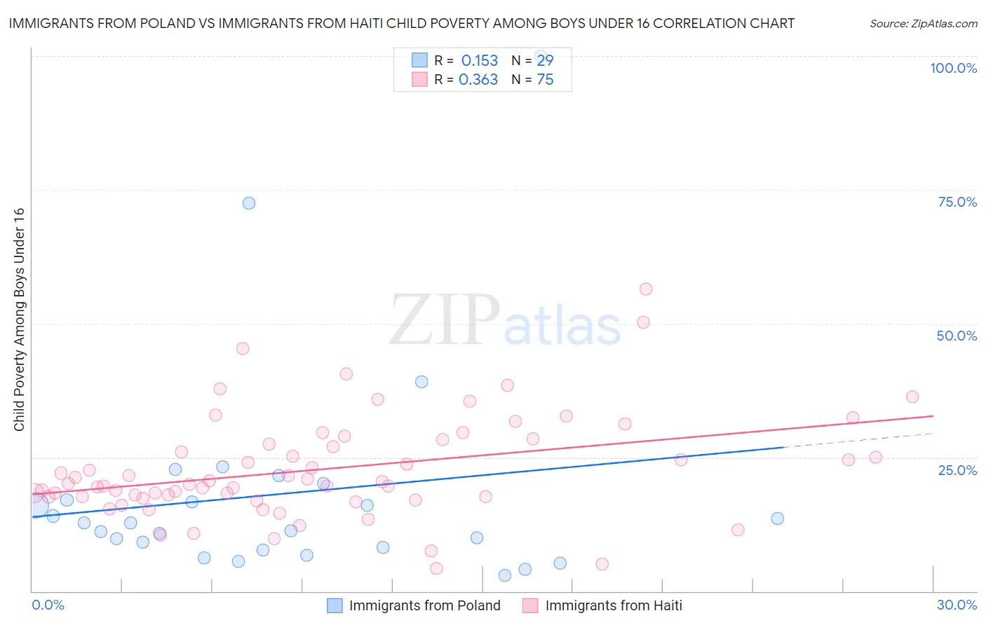 Immigrants from Poland vs Immigrants from Haiti Child Poverty Among Boys Under 16