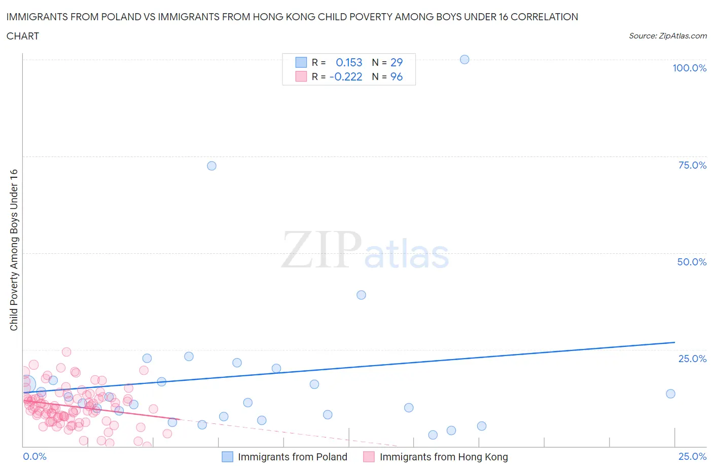 Immigrants from Poland vs Immigrants from Hong Kong Child Poverty Among Boys Under 16