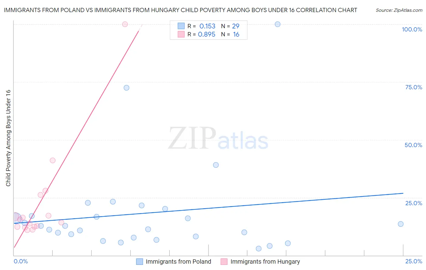 Immigrants from Poland vs Immigrants from Hungary Child Poverty Among Boys Under 16