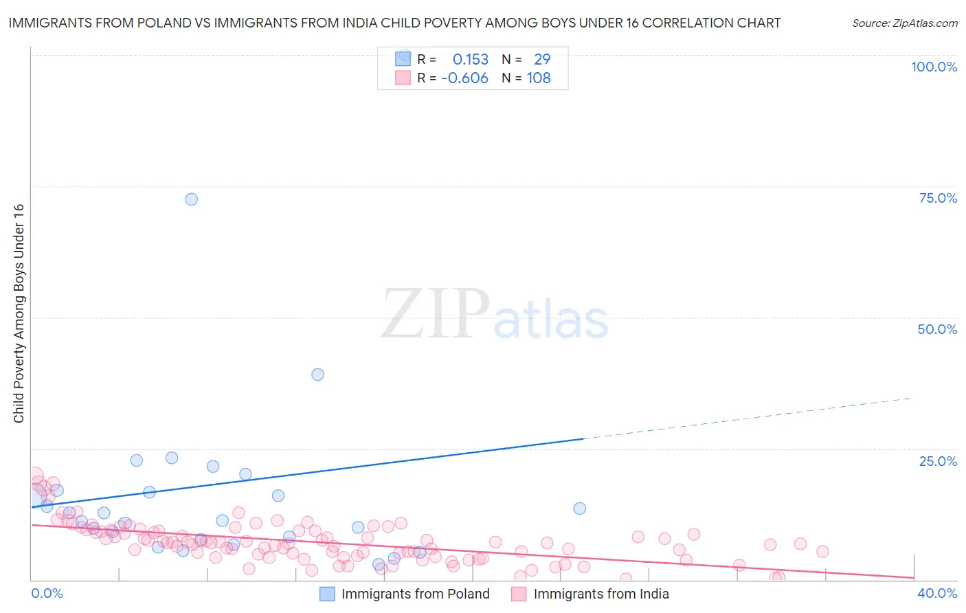 Immigrants from Poland vs Immigrants from India Child Poverty Among Boys Under 16