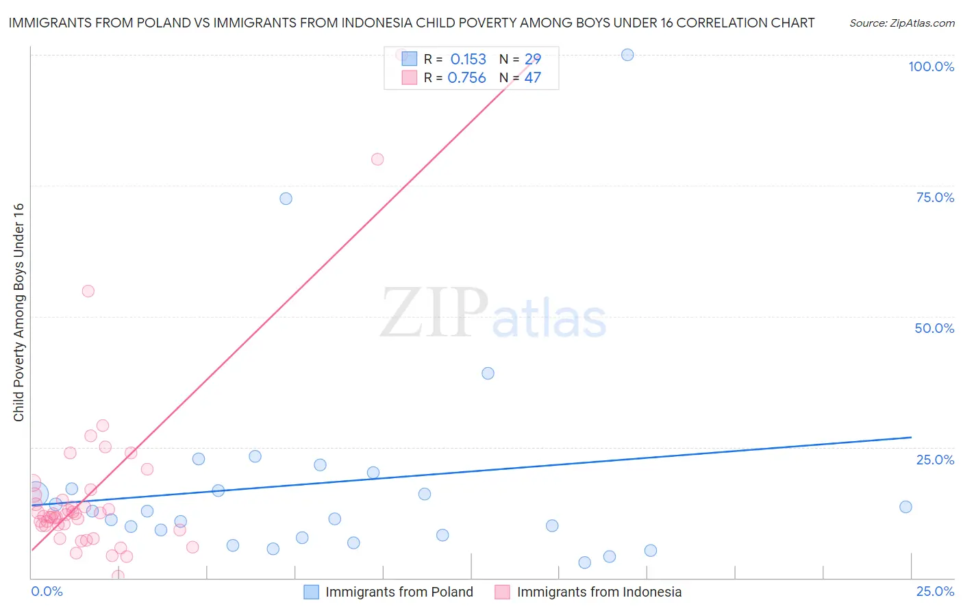 Immigrants from Poland vs Immigrants from Indonesia Child Poverty Among Boys Under 16