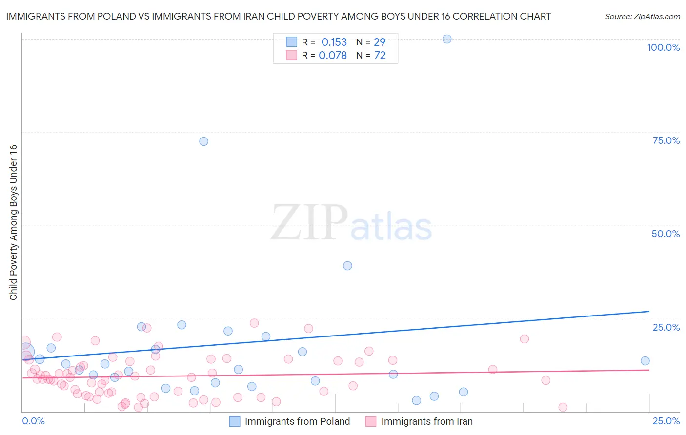 Immigrants from Poland vs Immigrants from Iran Child Poverty Among Boys Under 16