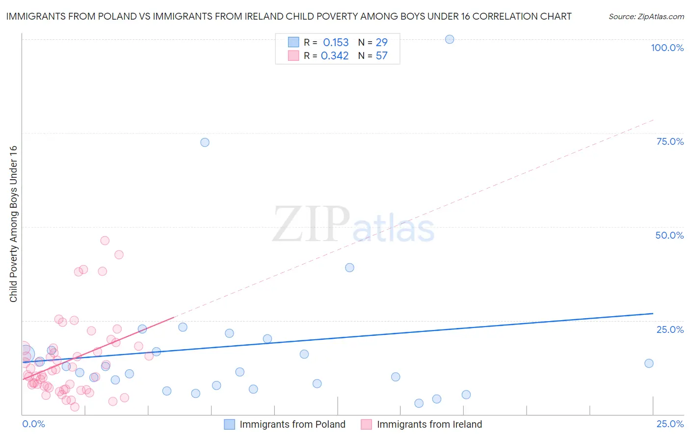 Immigrants from Poland vs Immigrants from Ireland Child Poverty Among Boys Under 16