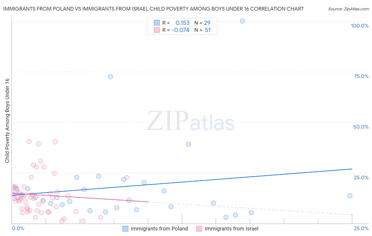 Immigrants from Poland vs Immigrants from Israel Child Poverty Among Boys Under 16