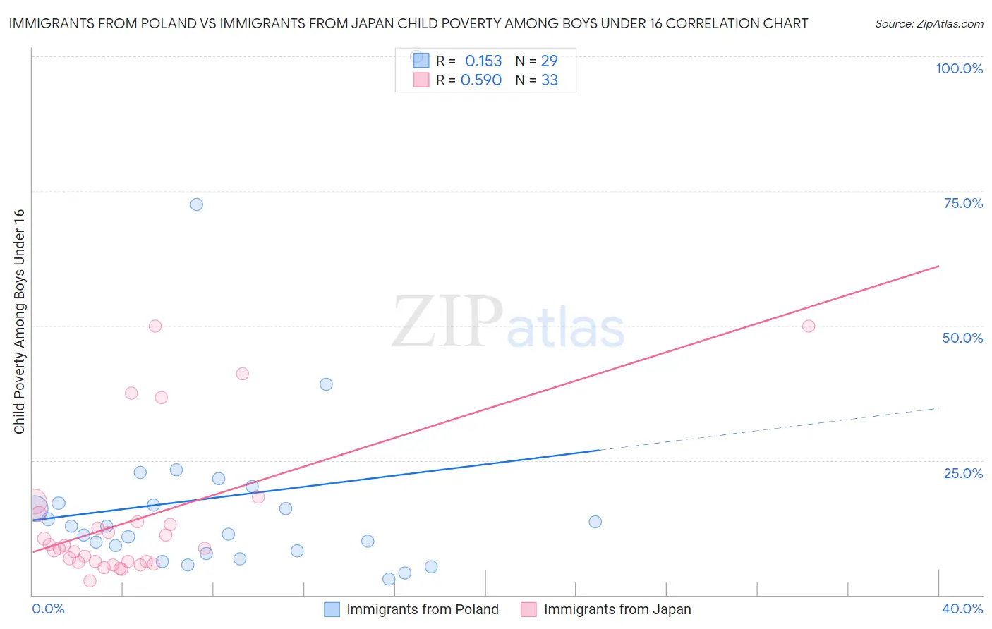 Immigrants from Poland vs Immigrants from Japan Child Poverty Among Boys Under 16