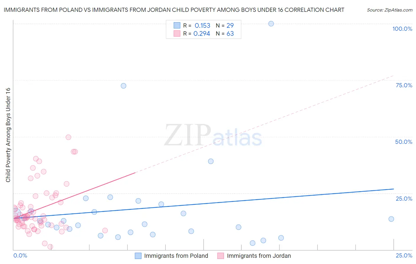 Immigrants from Poland vs Immigrants from Jordan Child Poverty Among Boys Under 16