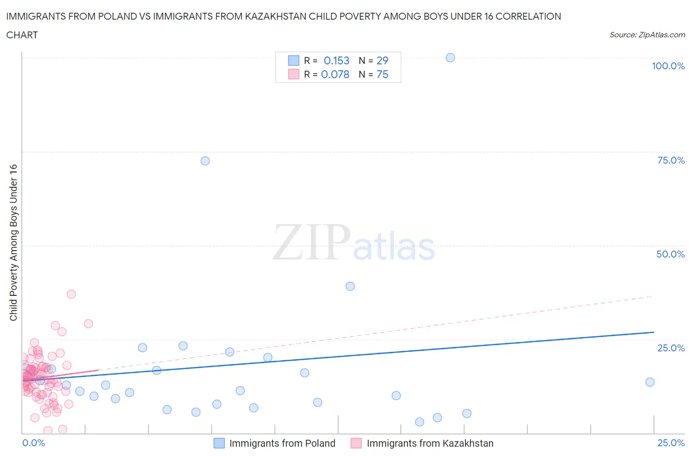 Immigrants from Poland vs Immigrants from Kazakhstan Child Poverty Among Boys Under 16