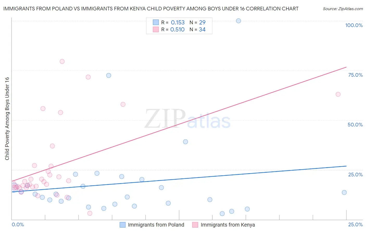 Immigrants from Poland vs Immigrants from Kenya Child Poverty Among Boys Under 16