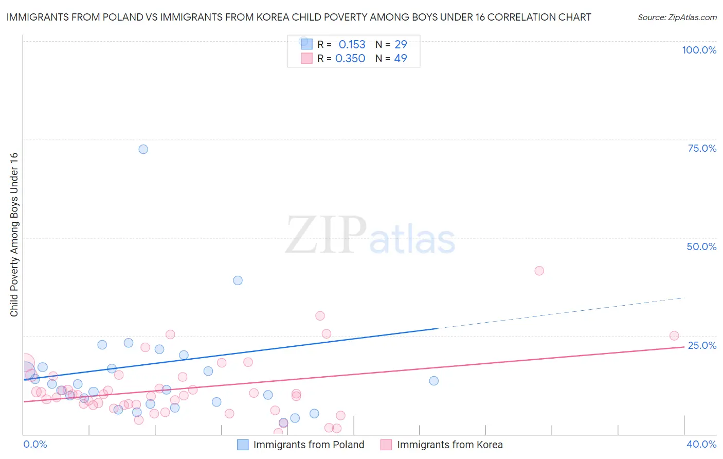 Immigrants from Poland vs Immigrants from Korea Child Poverty Among Boys Under 16