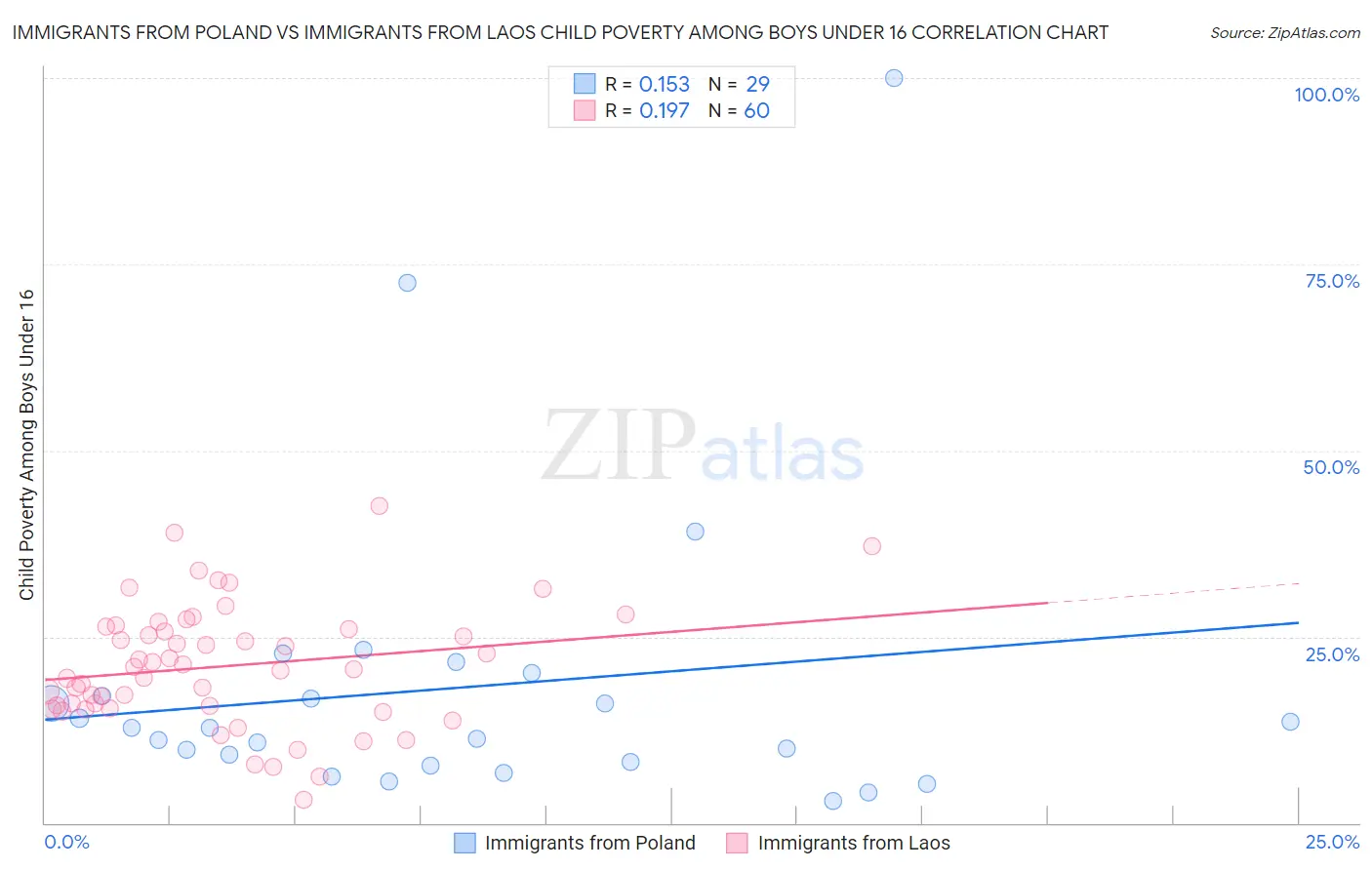 Immigrants from Poland vs Immigrants from Laos Child Poverty Among Boys Under 16