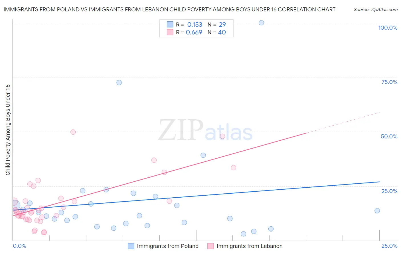 Immigrants from Poland vs Immigrants from Lebanon Child Poverty Among Boys Under 16