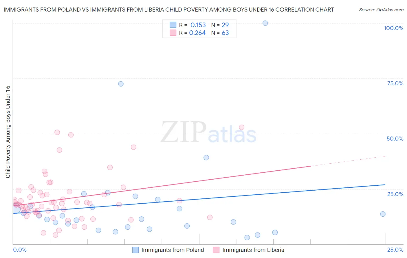 Immigrants from Poland vs Immigrants from Liberia Child Poverty Among Boys Under 16