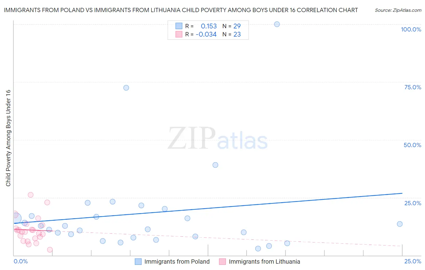 Immigrants from Poland vs Immigrants from Lithuania Child Poverty Among Boys Under 16