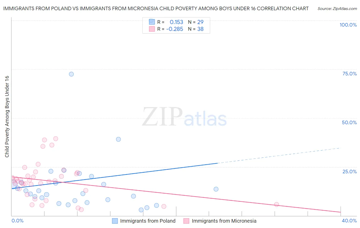 Immigrants from Poland vs Immigrants from Micronesia Child Poverty Among Boys Under 16