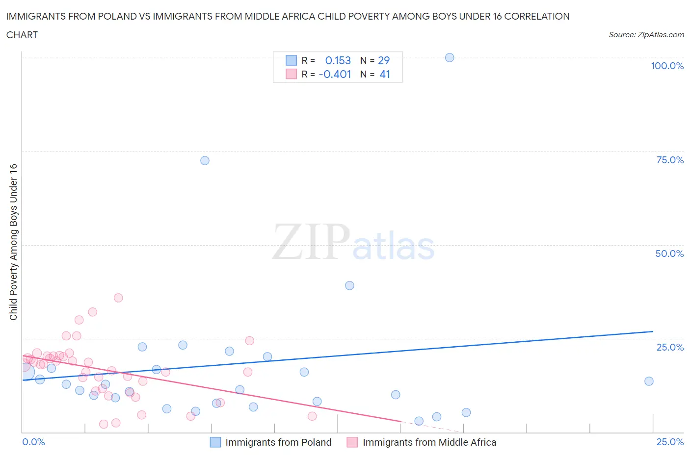 Immigrants from Poland vs Immigrants from Middle Africa Child Poverty Among Boys Under 16