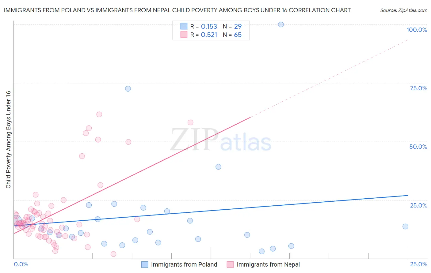 Immigrants from Poland vs Immigrants from Nepal Child Poverty Among Boys Under 16