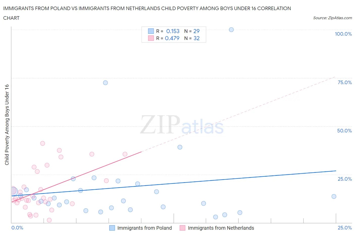 Immigrants from Poland vs Immigrants from Netherlands Child Poverty Among Boys Under 16