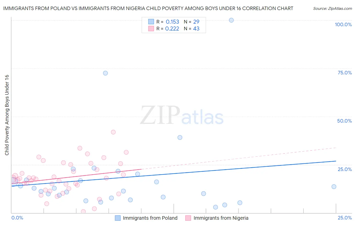 Immigrants from Poland vs Immigrants from Nigeria Child Poverty Among Boys Under 16