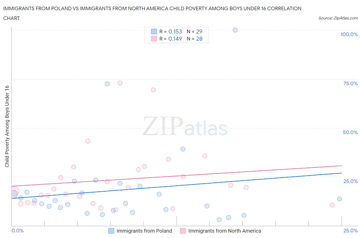 Immigrants from Poland vs Immigrants from North America Child Poverty Among Boys Under 16